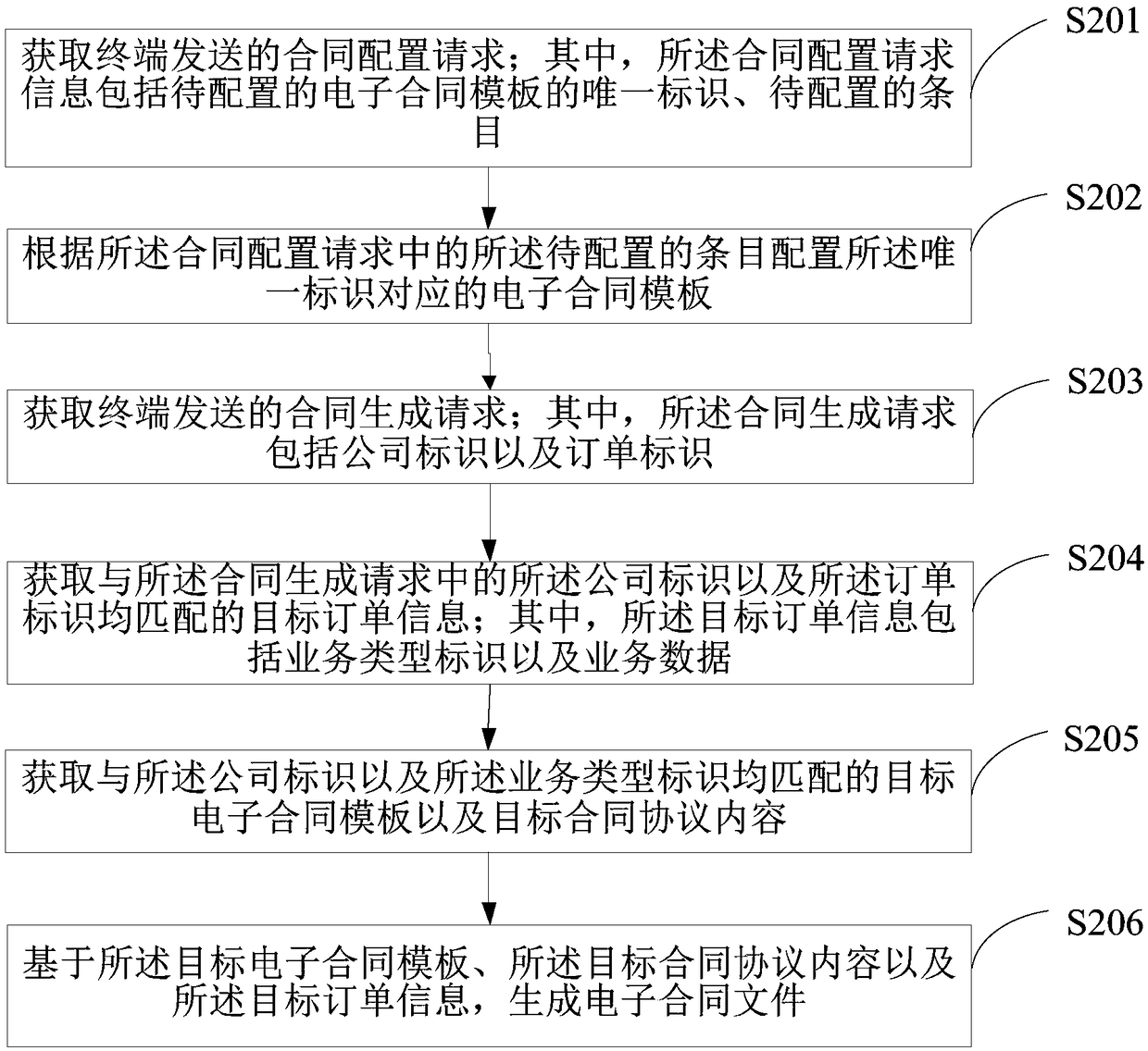 A method for generating an electronic contract and a server