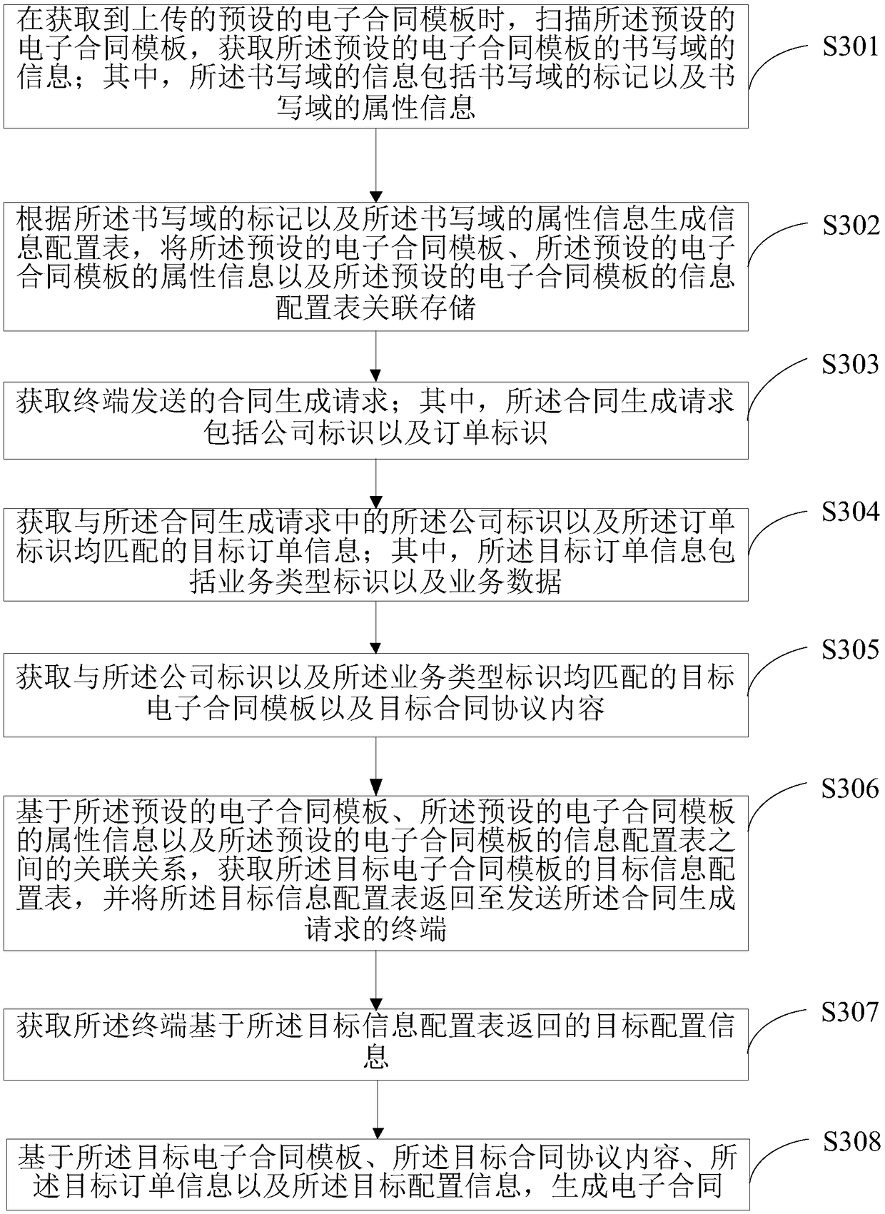 A method for generating an electronic contract and a server