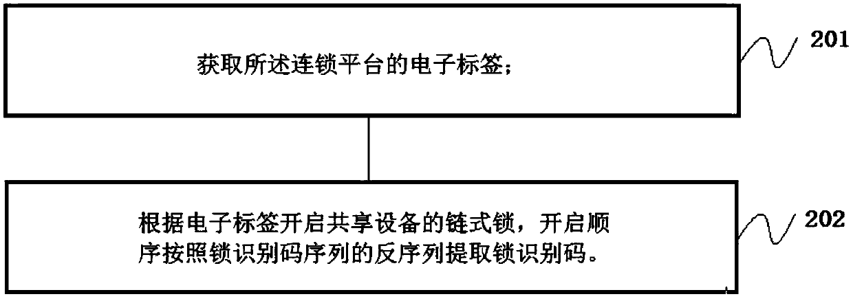 Shared device reservation and use management method