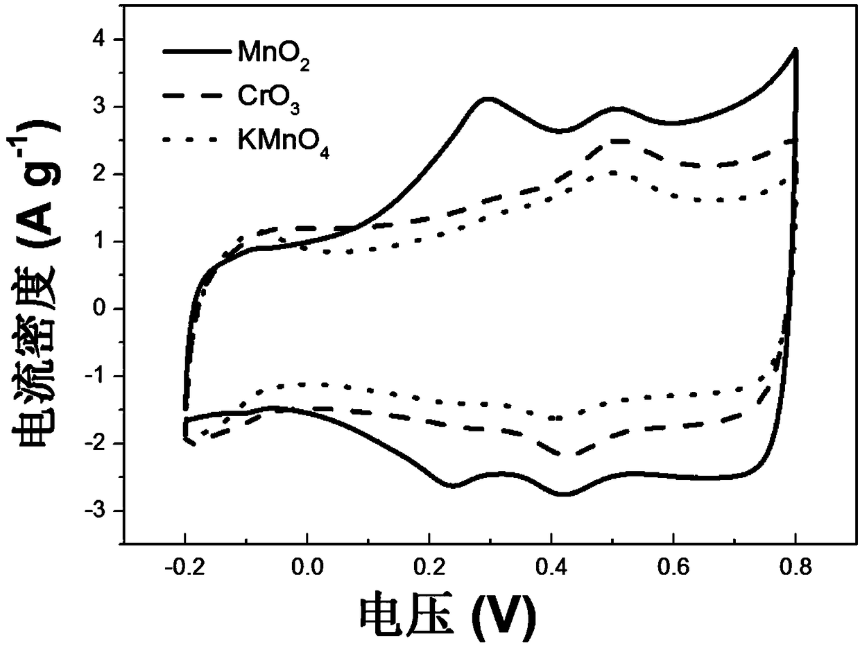 Preparation method of poly(1,5-diamino-anthraquinone) nanorods