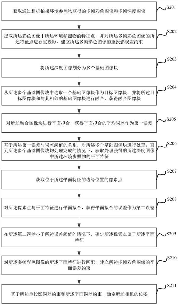 Camera pose determination method and device, electronic equipment and storage medium