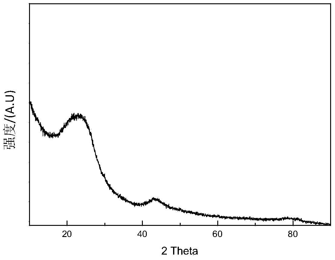 Negative electrode material, preparation method of material, negative electrode, and battery comprising negative electrode