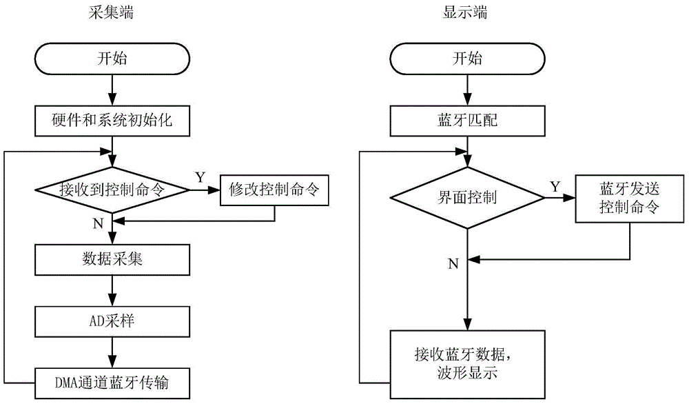 Oscilloscope