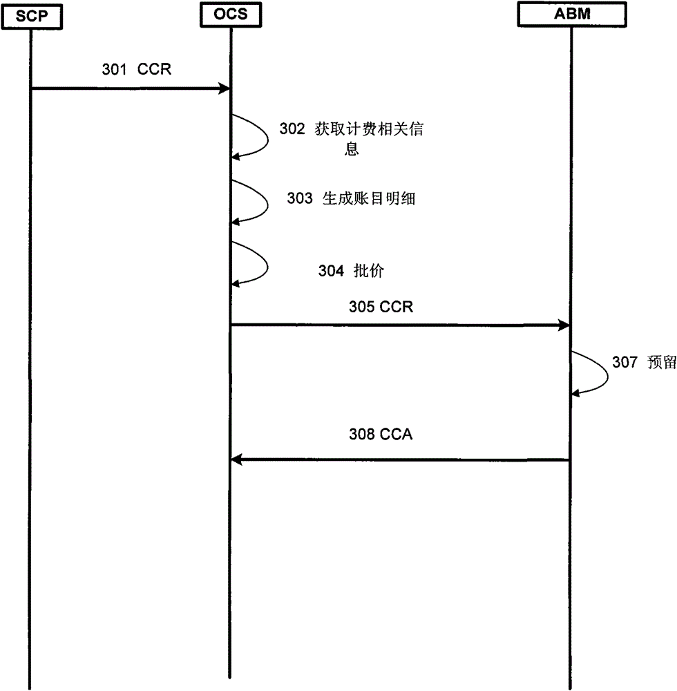 Method, system, billing device and balance management center for free resource processing