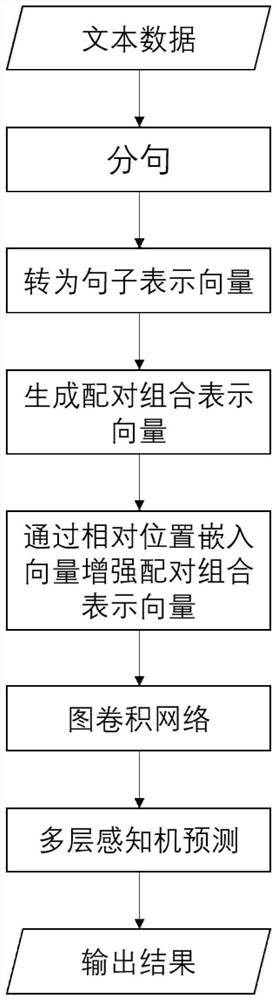 Extraction method for test question corpus emotion and reason sentence pair