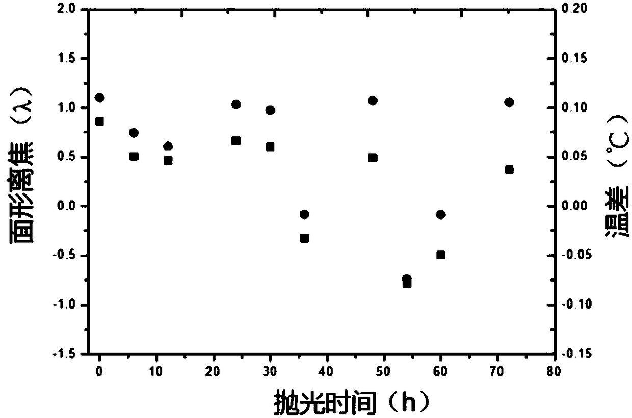 Annular polishing surface shape accurate adjustment method for plate type optical components