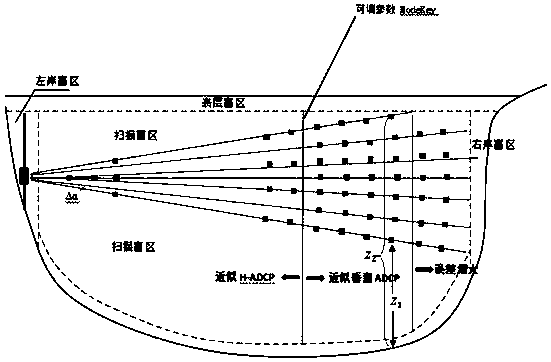 A system and method for two-dimensional flow velocity and flow measurement in a river