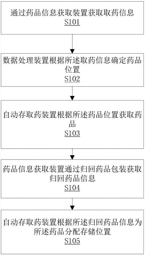 Medicine management method and system based on intelligent medicine cabinet