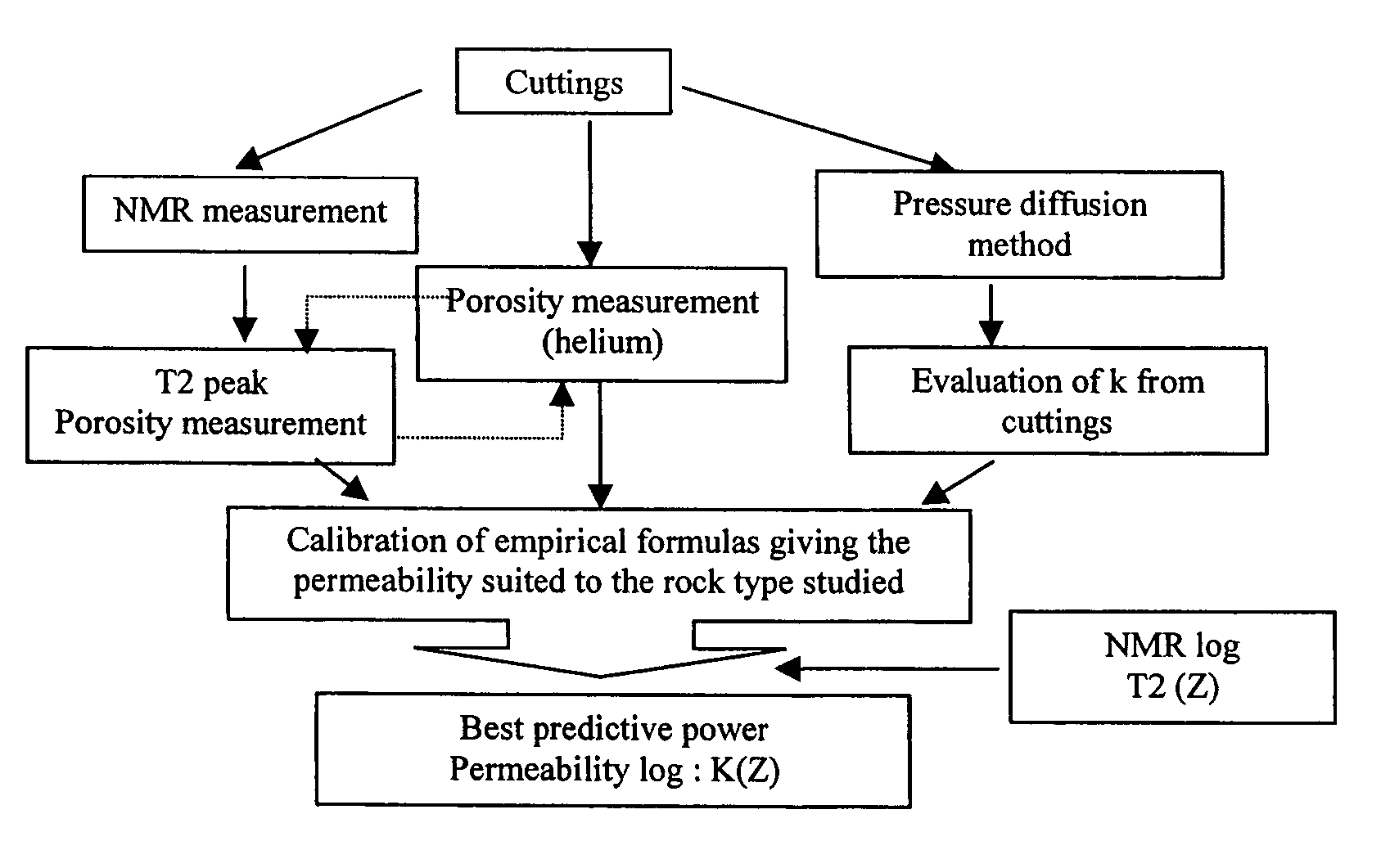 Method of determining the permeability of an underground medium from NMR measurements of the permeability of rock fragments from the medium