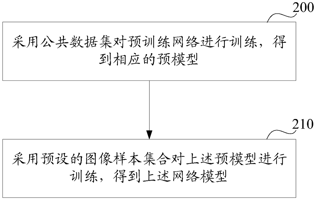 Head and shoulder region detection method and device