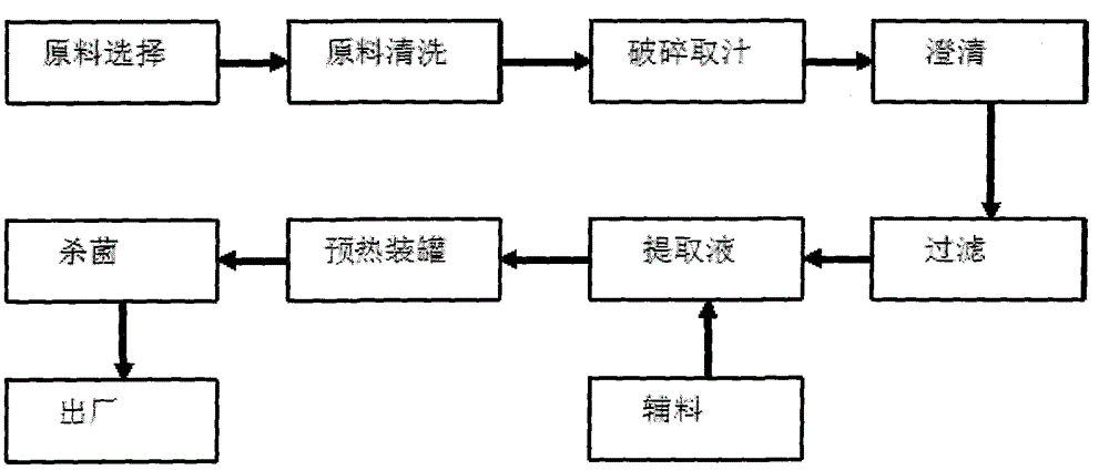 Berberis nummularia beverage production method