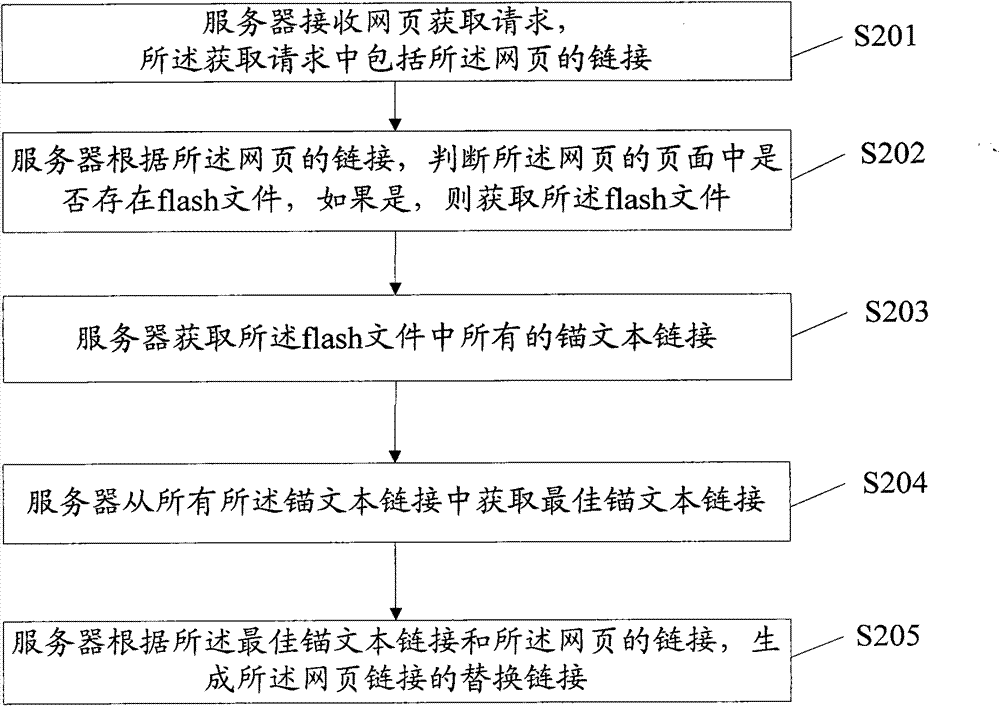 Web page display method and device