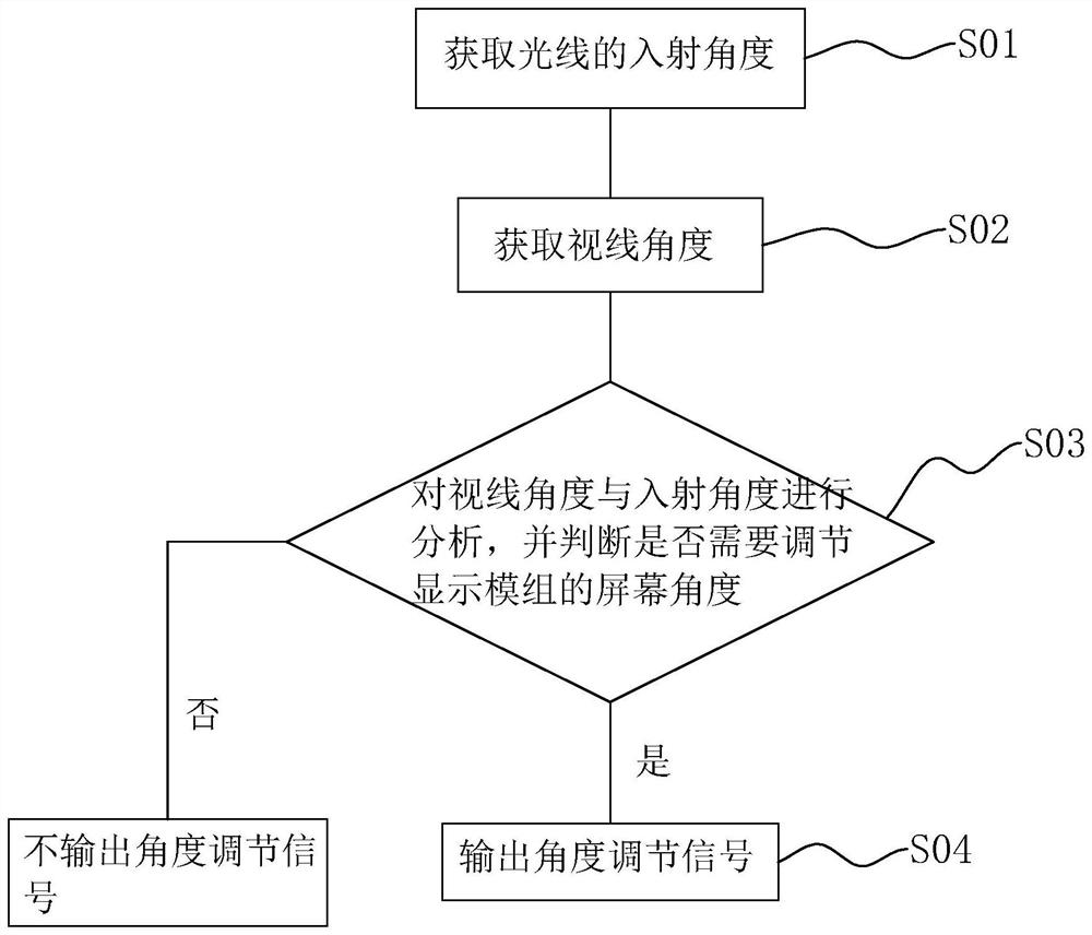 Adjusting method and structure of liquid crystal display module of 5G range finder