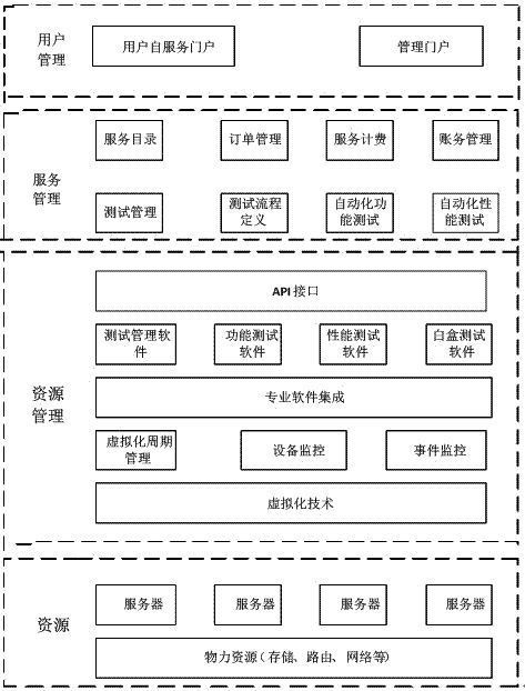 Cloud-computing-based software test platform