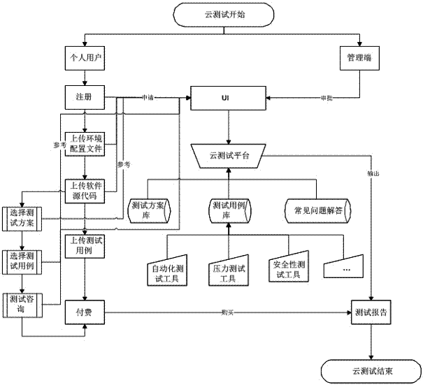 Cloud-computing-based software test platform