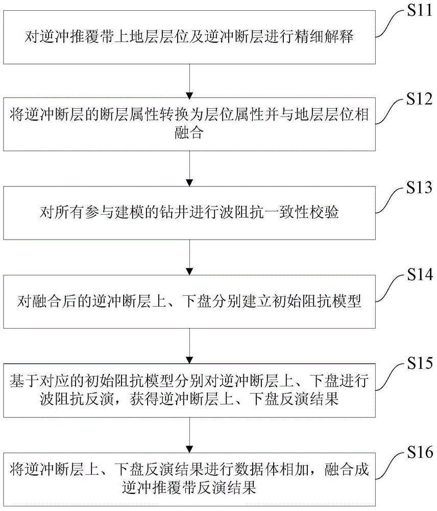 Reservoir Wave Impedance Inversion Method and Device for Thrust Nappe Zone