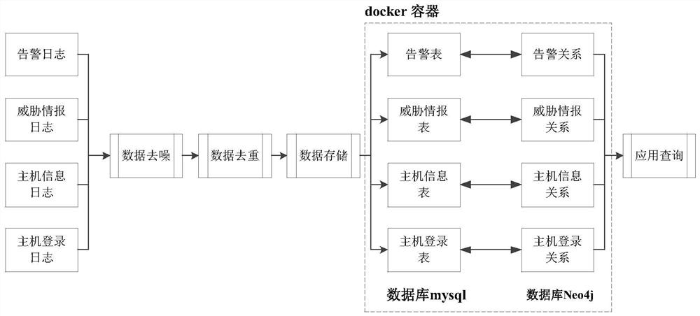 Grid network security analysis method and system based on graph database