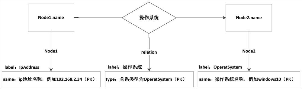 Grid network security analysis method and system based on graph database