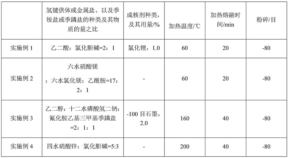 Inorganic icon liquid-based phase-change energy storage material and preparation method thereof