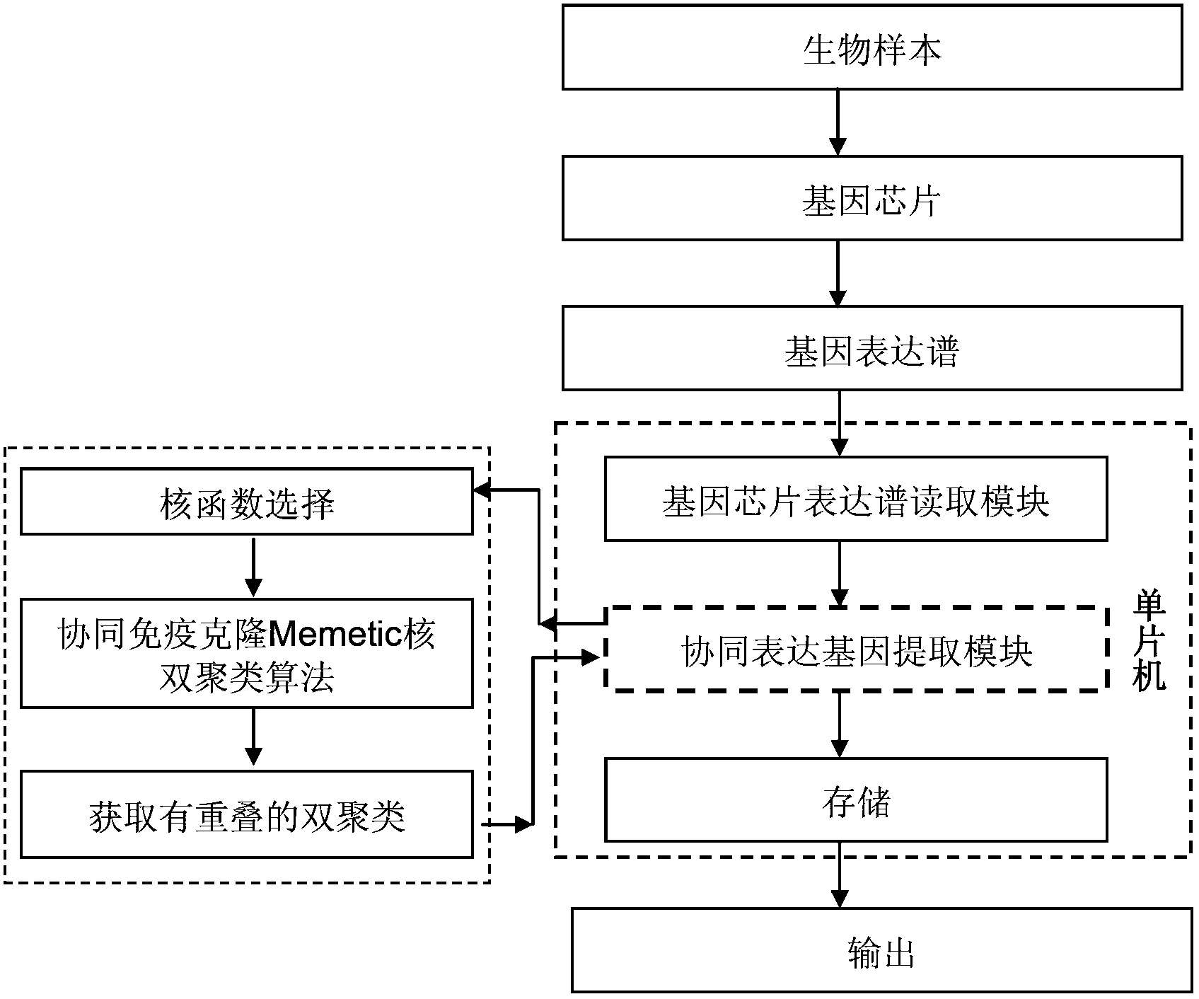 Intelligent coordinate expression gene analyzer