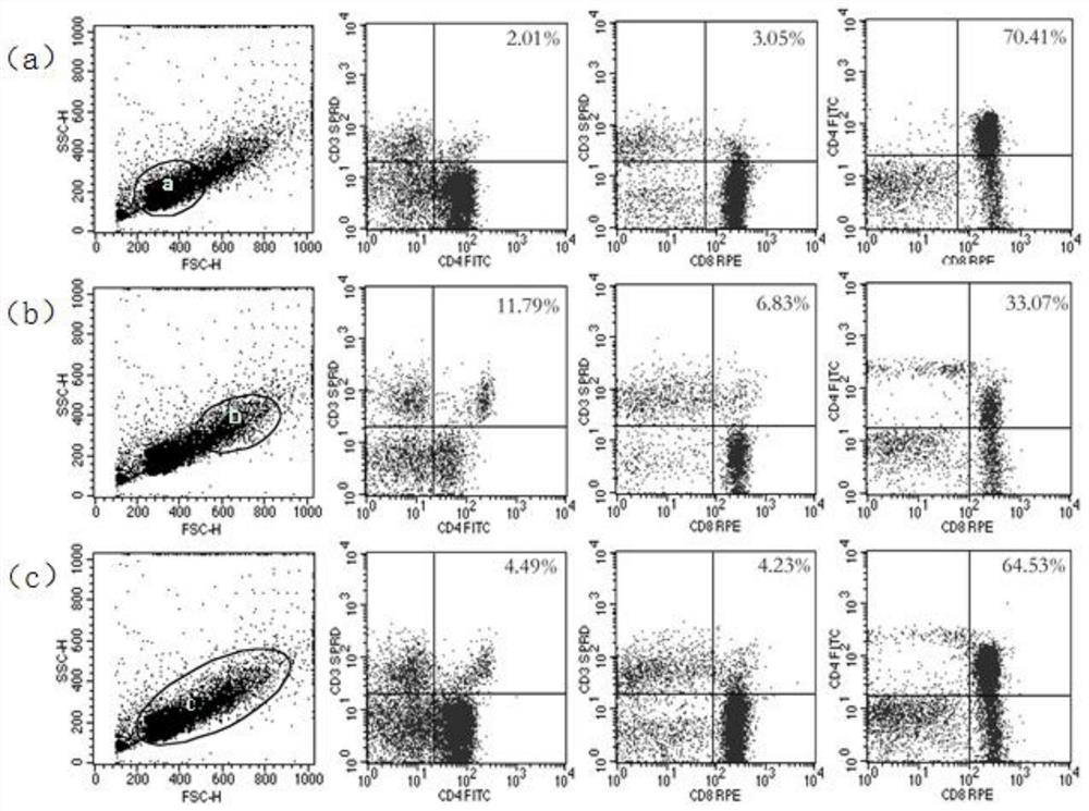 Method for Detecting Chicken Thymus T Lymphocyte Subsets by Flow Cytometry