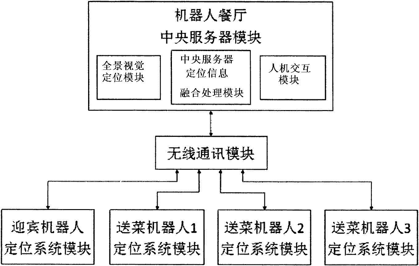 Multi-robot automatic locating system for robot restaurant