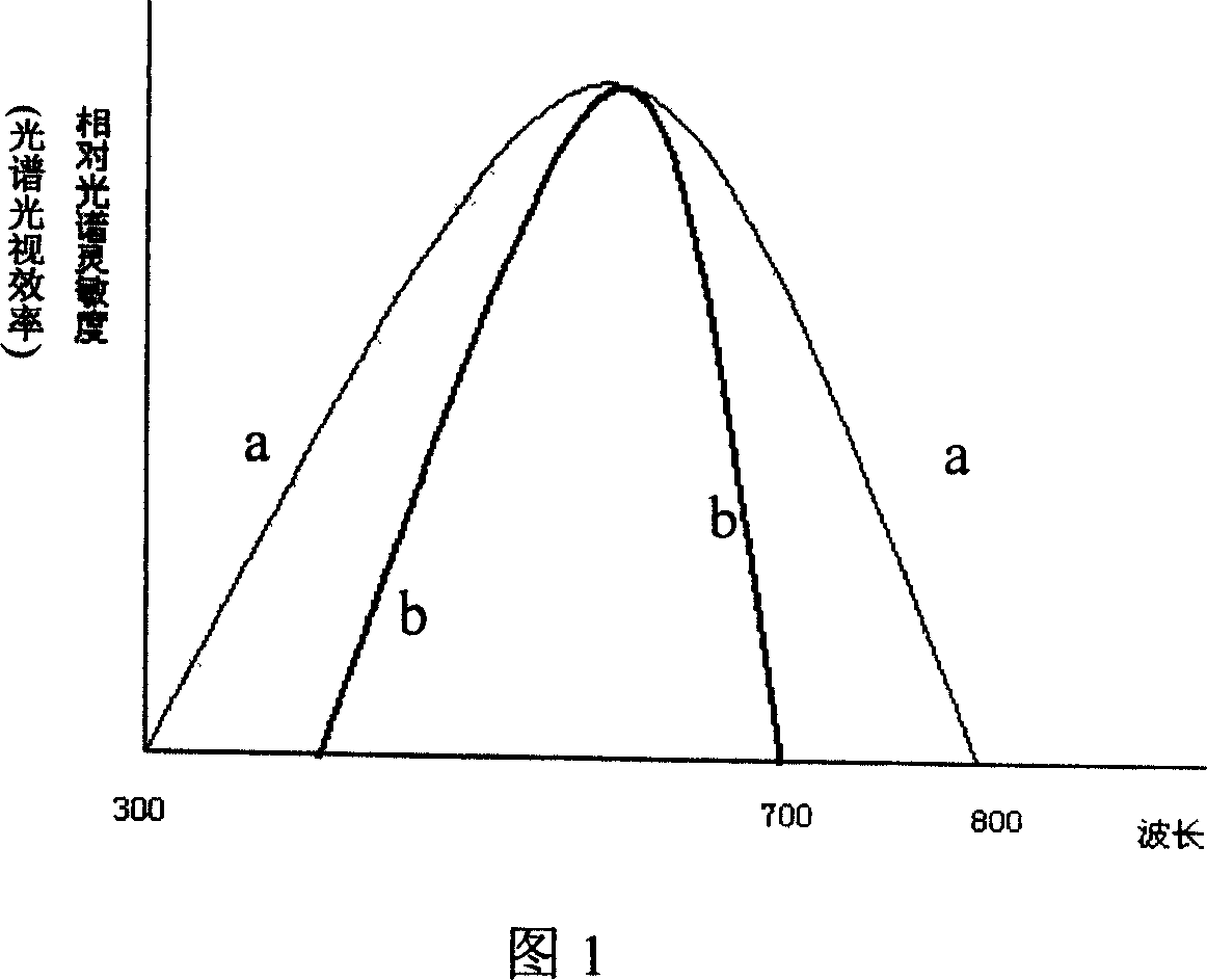 Method for improving measurement precision of photometry measuring instrument