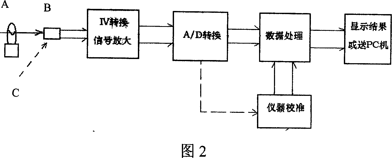 Method for improving measurement precision of photometry measuring instrument