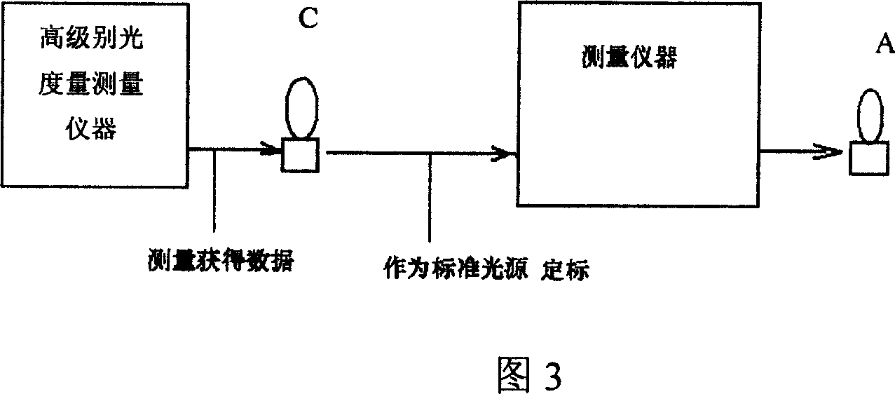 Method for improving measurement precision of photometry measuring instrument