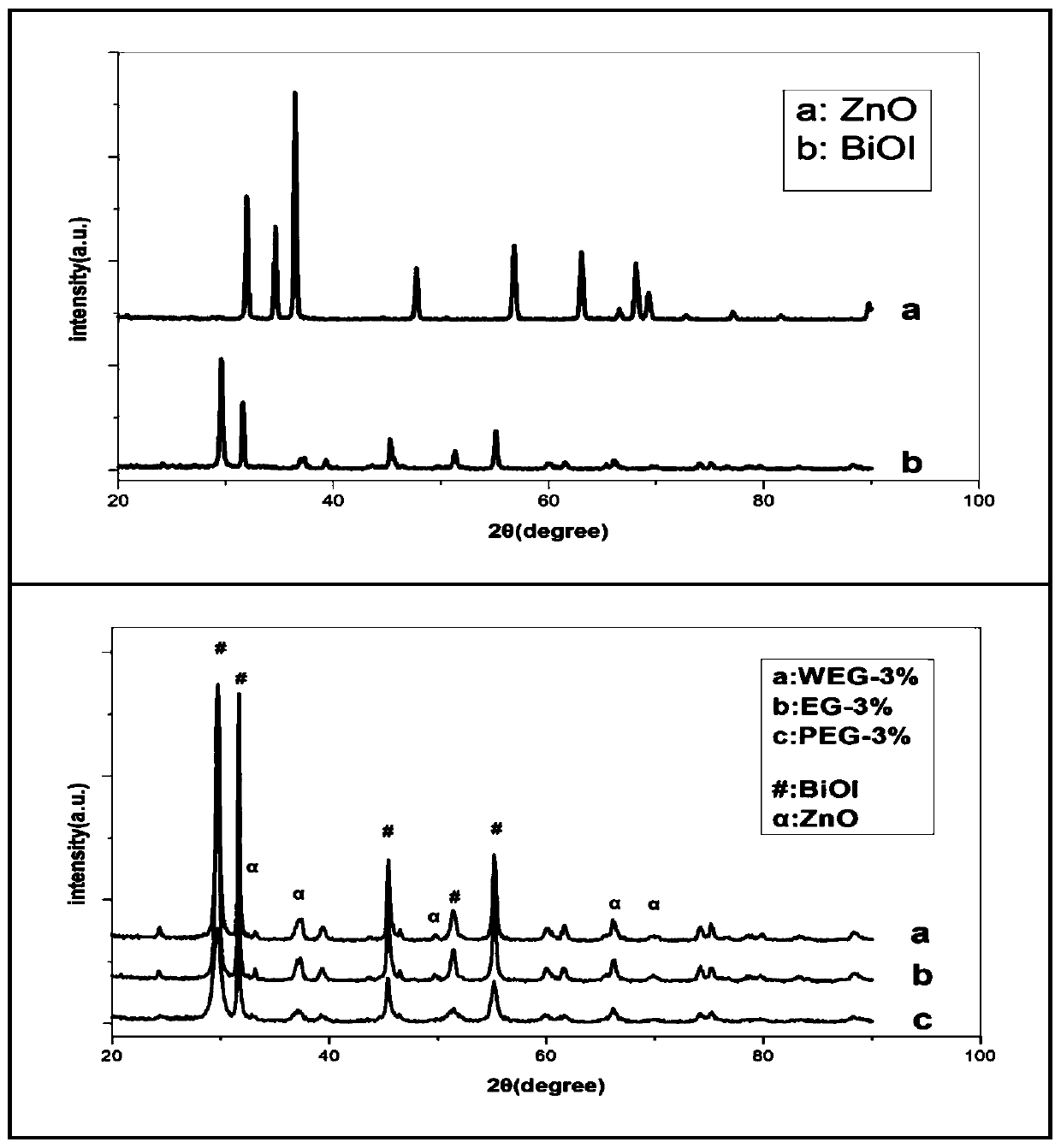 Preparation method of microspheric ZnO-BiOI composite material