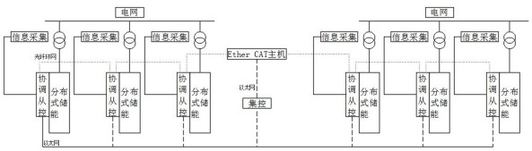 High-speed collaborative distributed energy storage control system