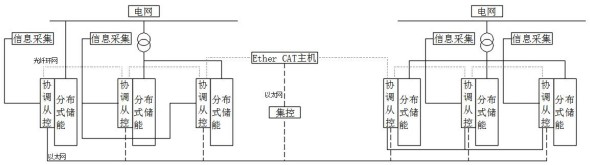 High-speed collaborative distributed energy storage control system