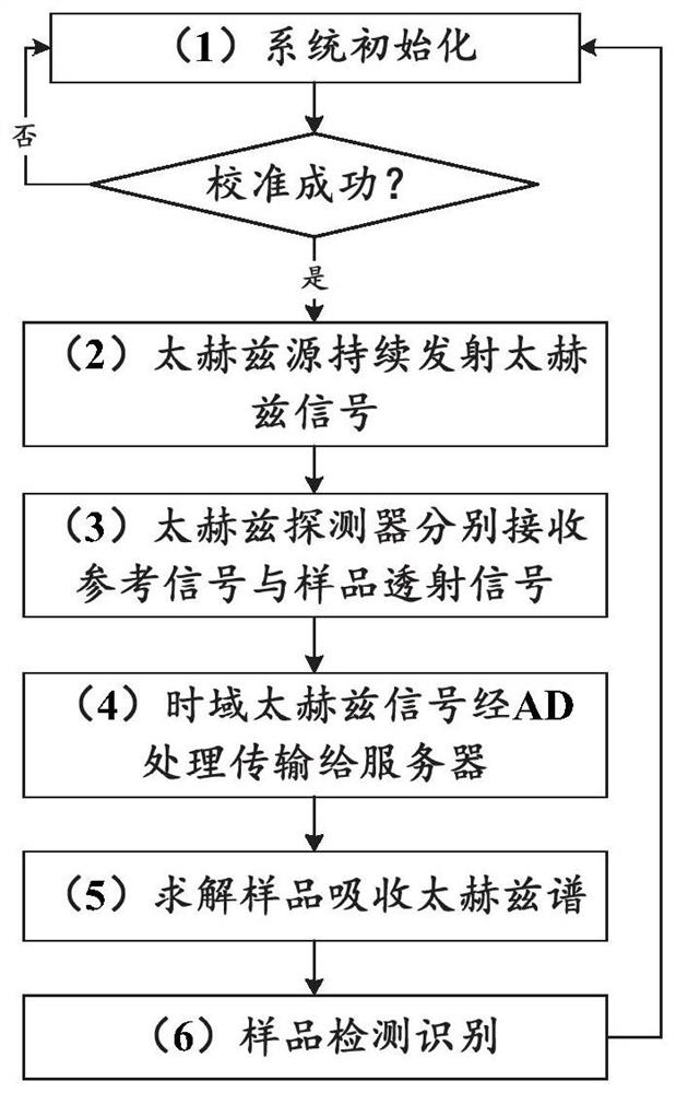 Substance unmarked detection and identification method based on terahertz waves