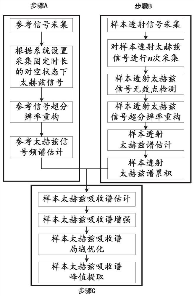 Substance unmarked detection and identification method based on terahertz waves