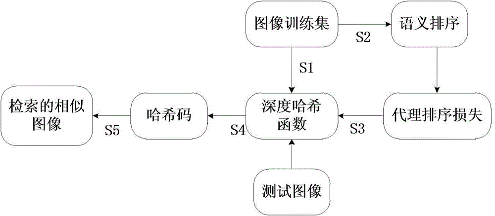 Image retrieval method utilizing deep semantic to rank hash codes