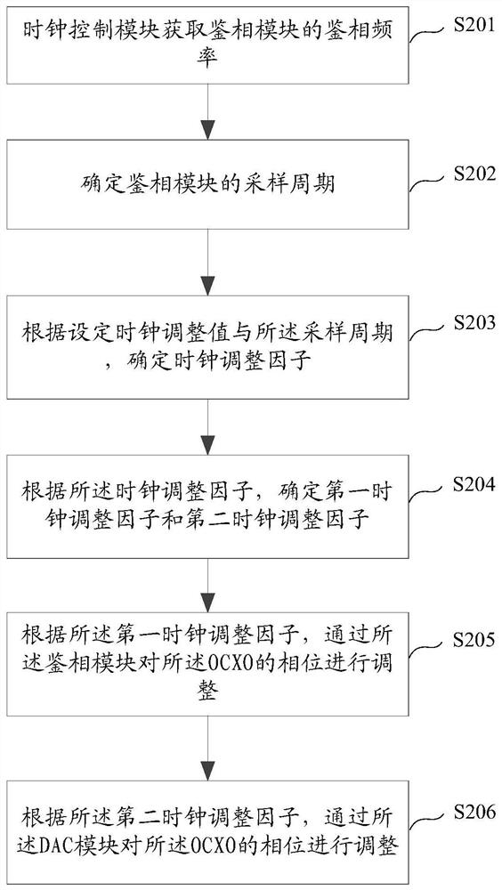 Clock adjustment method and device