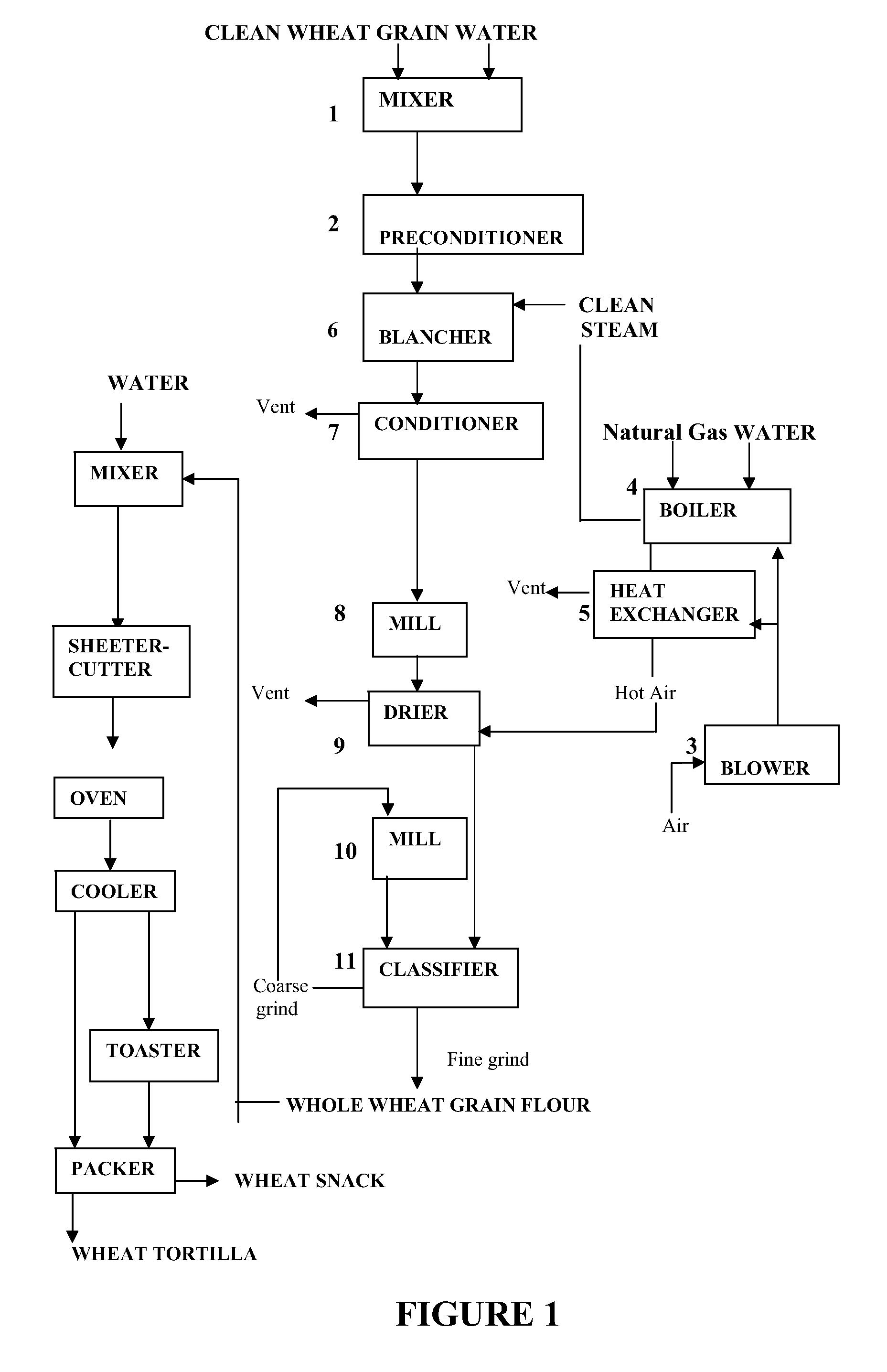 Water and energy saving process for making whole grain and whole gluten-free grain flour