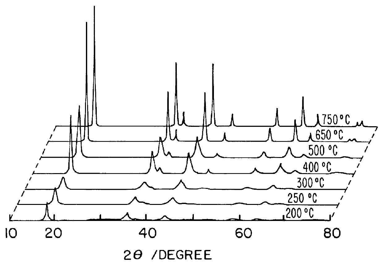 Methods of preparing cathode active materials for lithium secondary battery