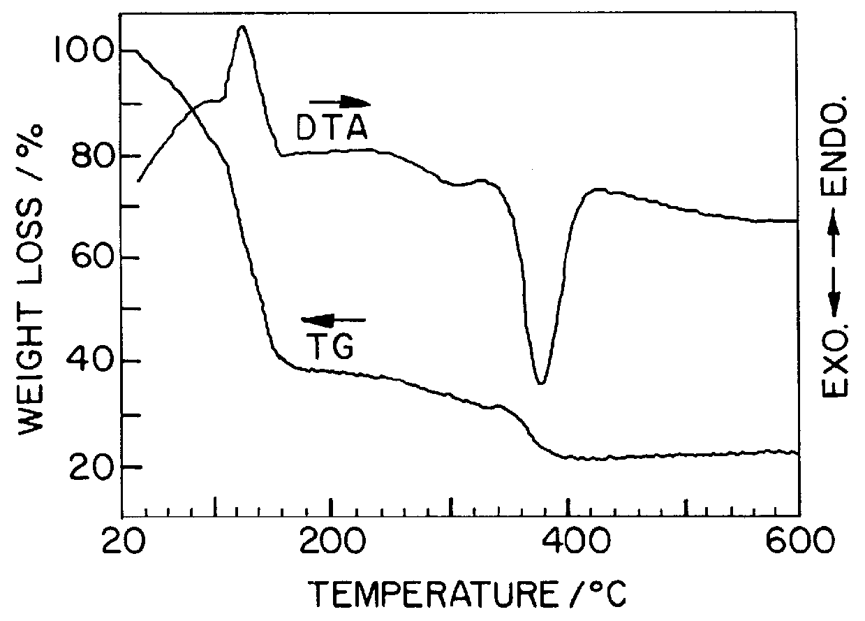 Methods of preparing cathode active materials for lithium secondary battery