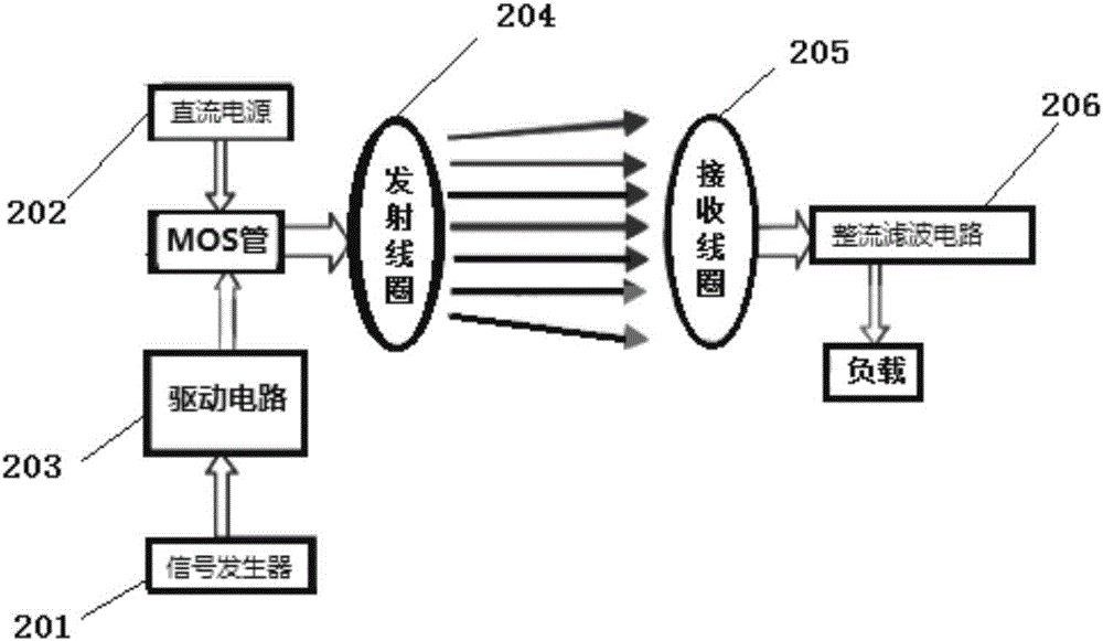 Magnetic coupling wireless charging device having properties of high efficiency and high safety factor