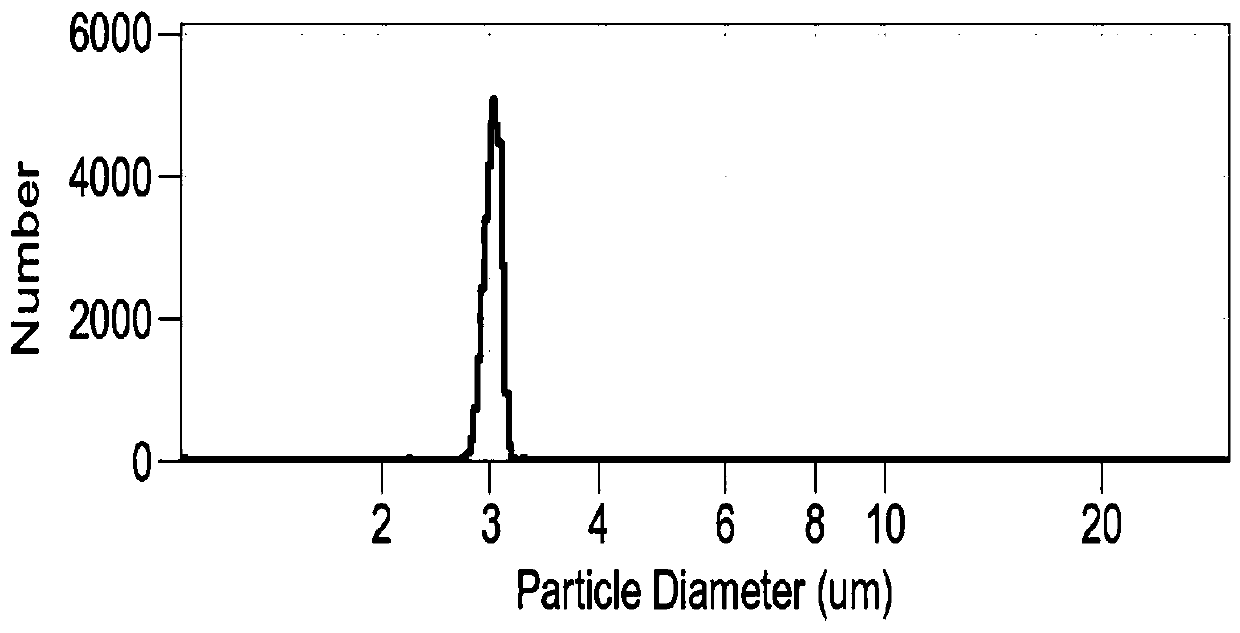 Preparation method of magnetic polymer microsphere