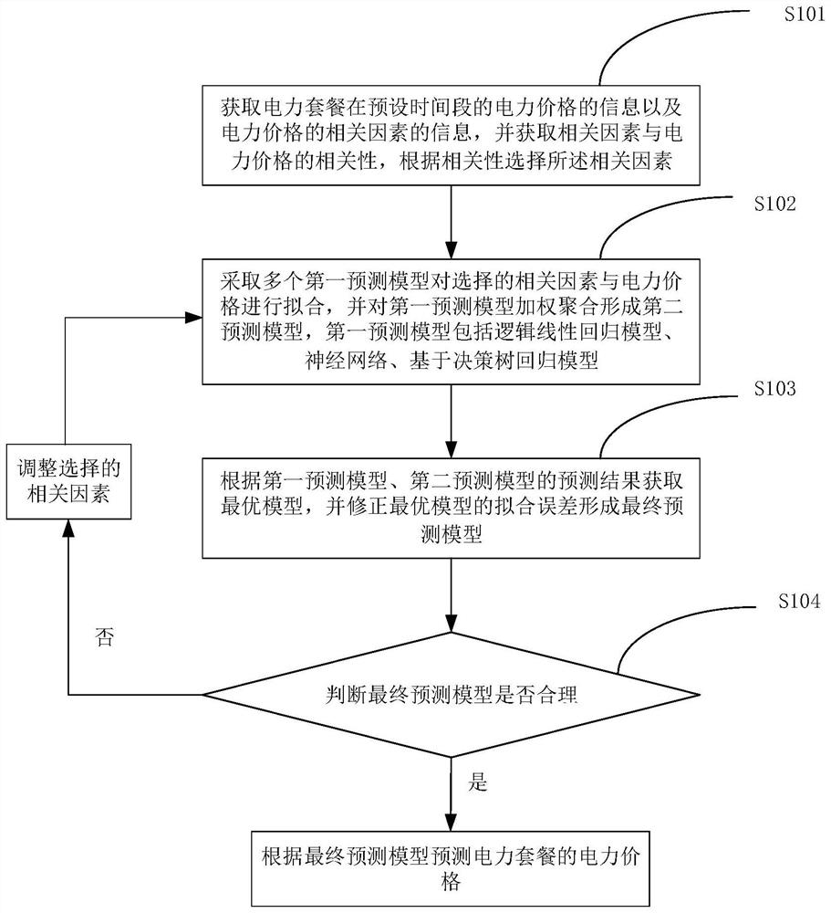 Electric power package retail price prediction method and device, and storage medium