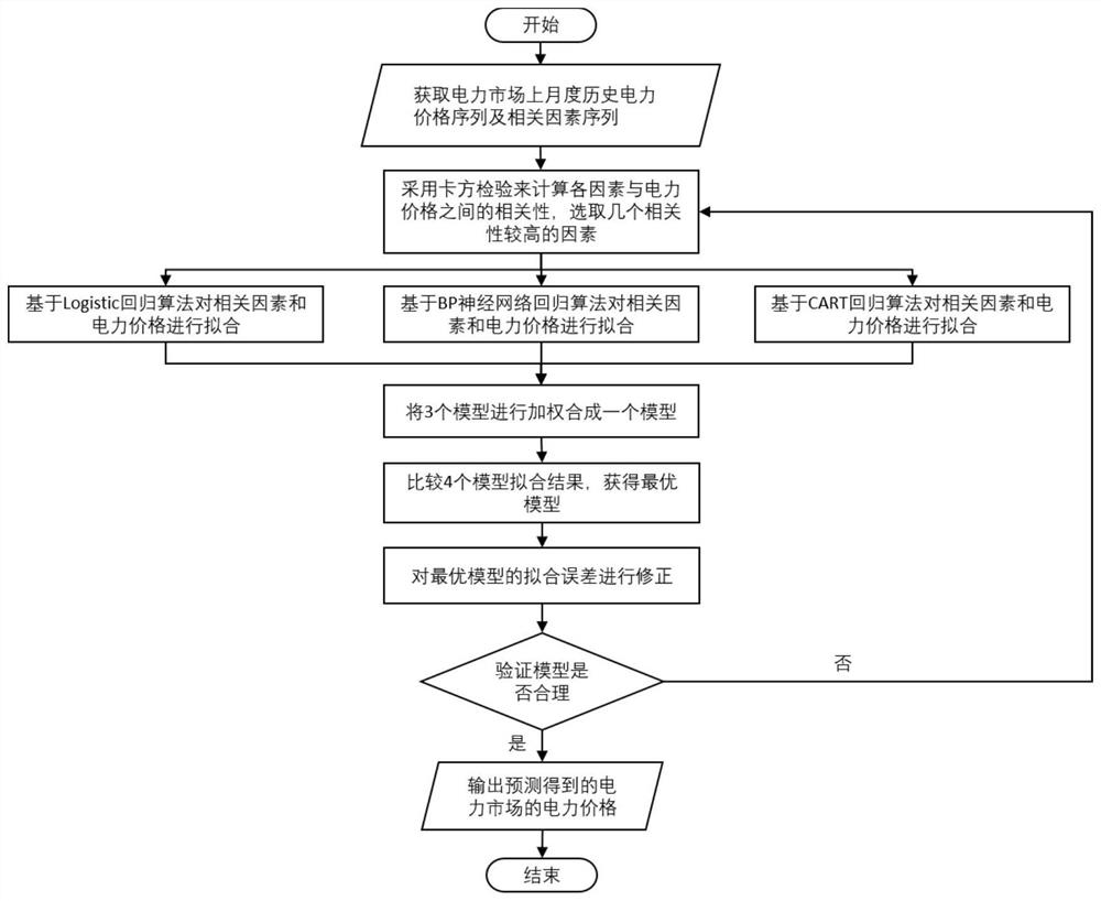 Electric power package retail price prediction method and device, and storage medium