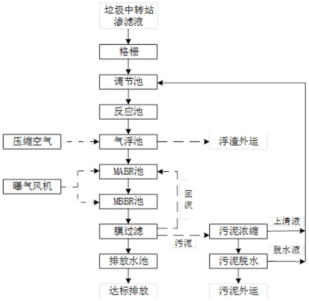 Garbage transfer station leachate treatment integrated device and method