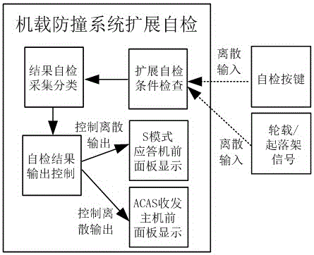 Airborne collision avoidance system central maintenance system and maintenance method