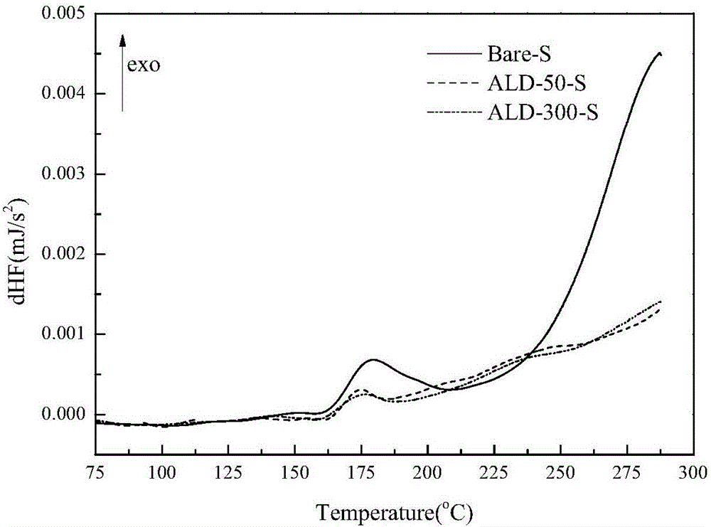 Atomic layer deposition modified lithium-ion battery and preparation method thereof