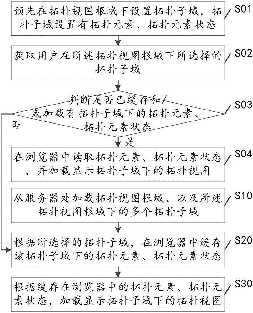 Topology view loading and displaying method and system