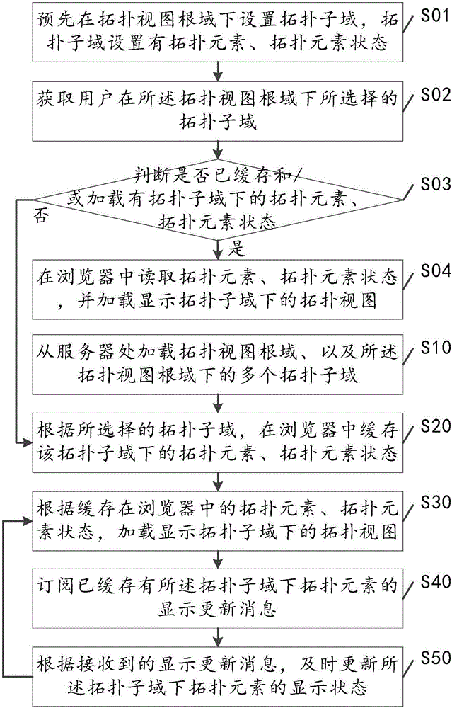 Topology view loading and displaying method and system