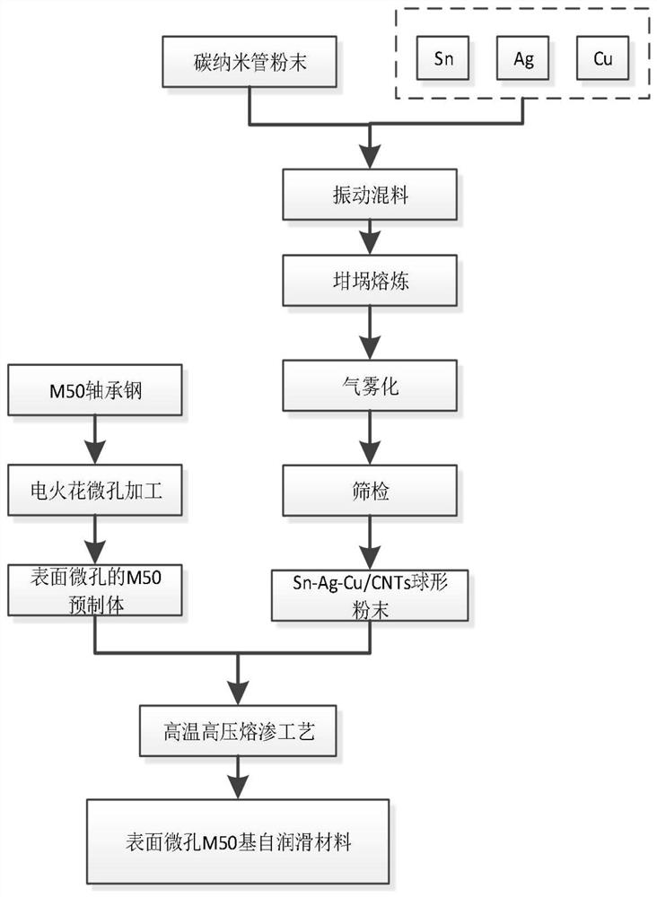 A kind of M50 base bearing self-lubricating material and preparation method thereof