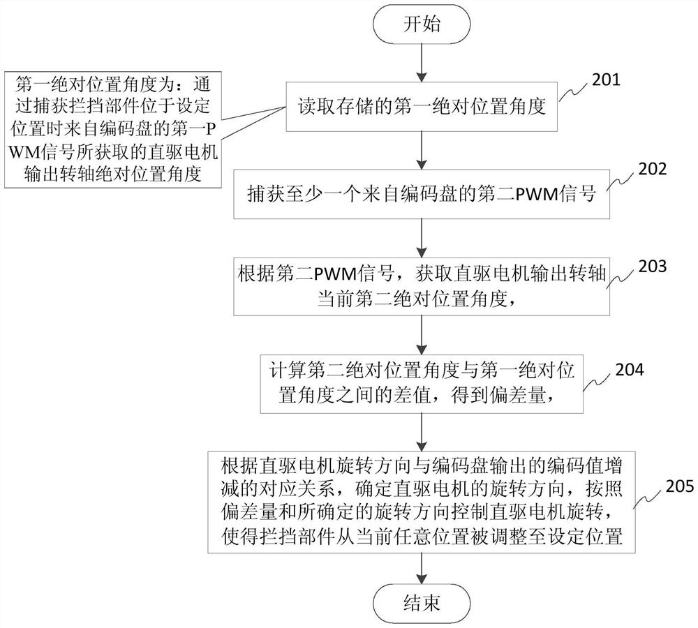 Alignment adjustment method of blocking component, controller and gate equipment